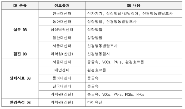 신경/발달질환 관련 환경보건 DB 현황