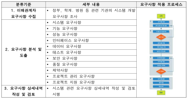 요구사항 분석 절차