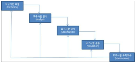 요구사항 분석 프로세스 (* 출처: 김완이, UML 이해와 실제, 요구 모델링, 2010)