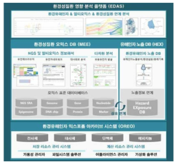 환경성질환 영향 분석 정보관리 통합 플랫폼