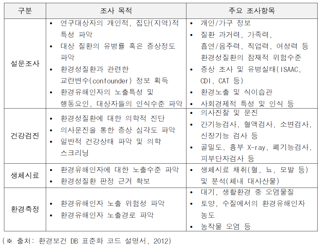 환경보건 DB 표준화 코드 설명서에 따른 환경보건 DB 분류