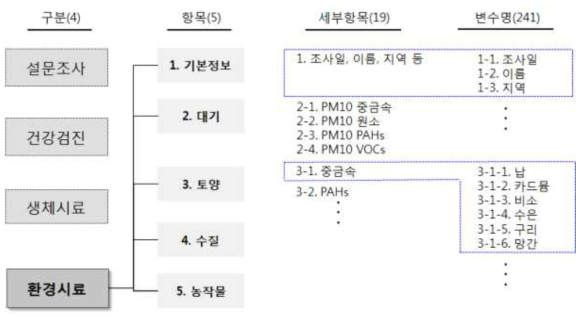 환경시료 DB 구성