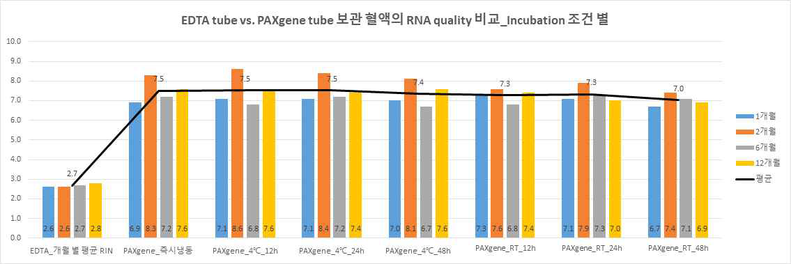 EDTA tube vs. PAXgene tube 보관 혈액의 incubation 조건 별 RNA 상태 비교