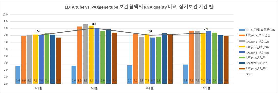 EDTA tube vs. PAXgene tube 보관 혈액의 장기보관 기간 별 RNA 상태 비교