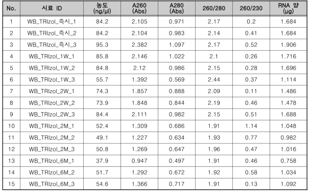 전혈 + TRIzol reagent (invert) 보관 조건의 RNA 추출 정량 결과