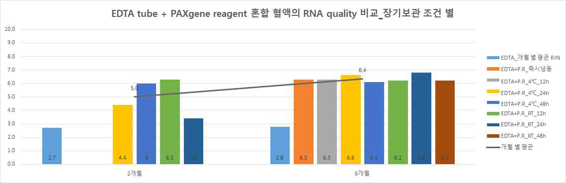 EDTA tube + PAXgene reagent 혼합 혈액의 장기보관 기간 별 RNA 상태 비교