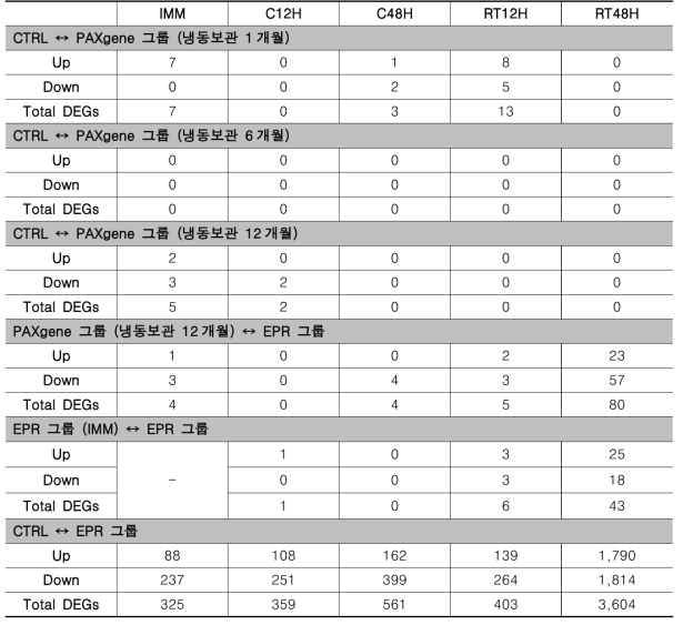 혈액 보관그룹별 유의하게 발현차이를 보인 유전자의 수