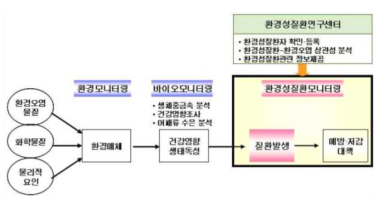 환경성질환연구센터 주요 기능 및 체계 (환경부, 2007, 환경성질환연구센터 지정, 운영계획)