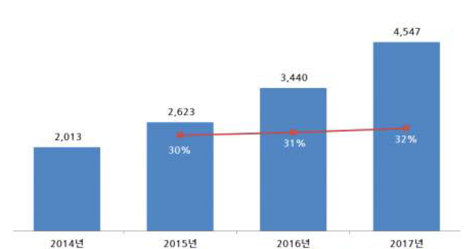 국내 빅데이터 시장 규모 (빅데이터 시장현황 조사, 인사이트플러스, 2017)