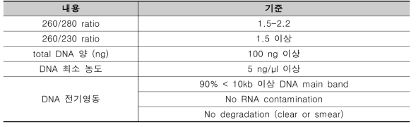 SNP 유전자형분석 실험을 위한 gDNA 조건