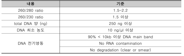 DNA 메틸화 실험을 위한 gDNA 조건