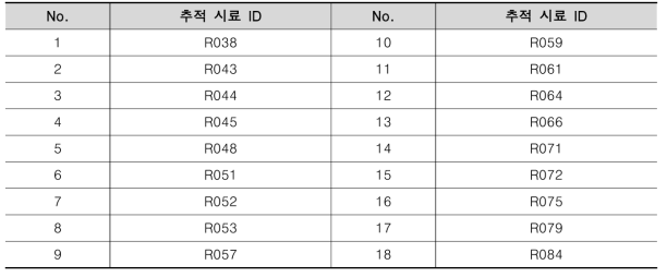 전처리과정 후 선정된 아기시료 리스트