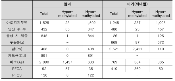 분석 조건에 해당하는 그룹 간의 차등 메틸화 지역에 분포한 유전자의 수