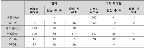 환경유해인자 노출그룹과 환경성질환 그룹 간 중복된 유의한 유전자 수