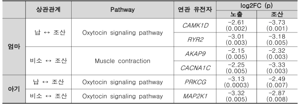 환경성질환(건강영향)과 연관 있는 pathway와 관련된 차등 메틸화 지역에 분포한 유전자 메틸화 패턴