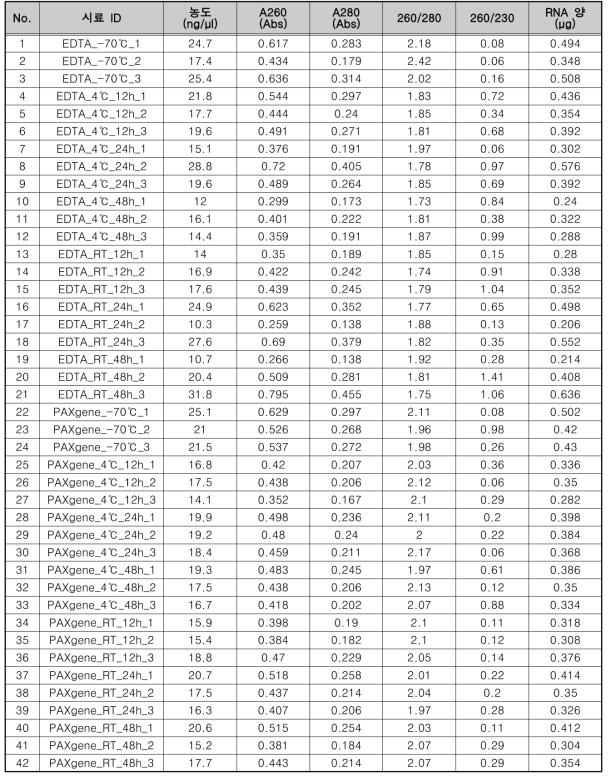 1개월 장기보관 후 RNA 추출 정량 결과