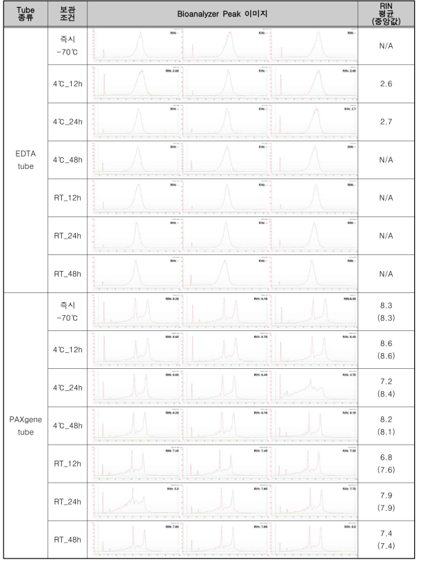 2개월 장기보관 후 RNA 추출 정성 결과