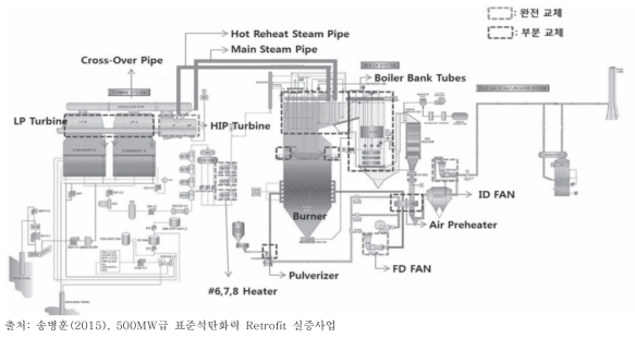 노후 석탄 화력발전소 성능개선(Retrofit)의 설비 교체
