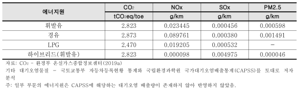 수송부문 화석연료의 온실가스 및 대기오염물질 배출계수(2015년 기준)