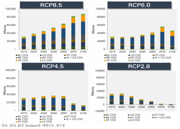 RCP 시나리오에 따른 전 세계 이산화탄소 배출량