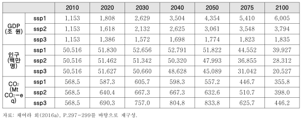 한국의 공통사회경제 경로 변수