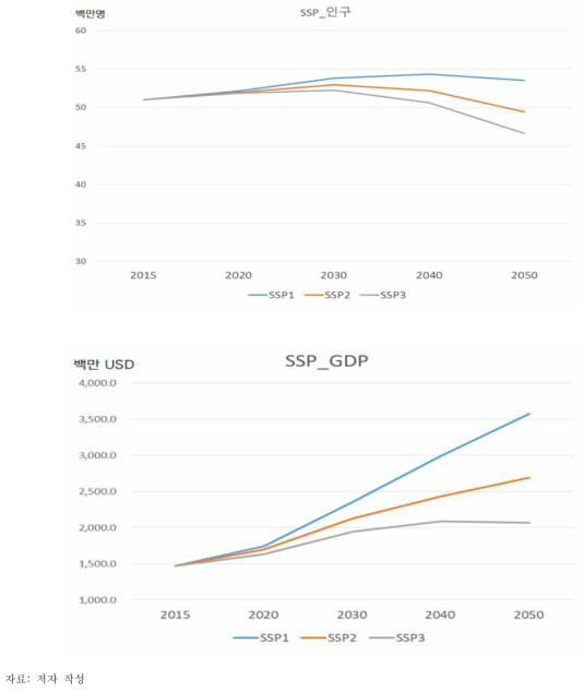 나-12> SSP 시나리오에 따른 인구, GDP 변화