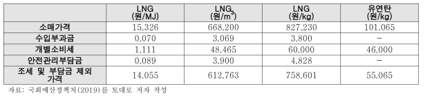 LNG와 유연탄의 세전 에너지 가격 도출