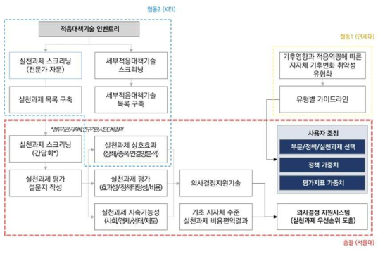 Tier 1,2 통합적 적응대책·기술 평가 프레임