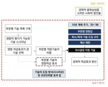 Tier 3 통합적 적응대책·기술 평가 프레임