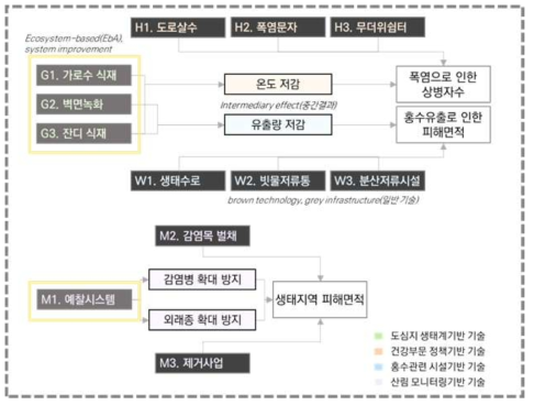 부문별 적응대책·기술의 영향 저감효과 평가 프레임