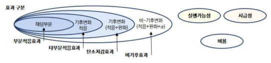 적응대책·기술 평가지표