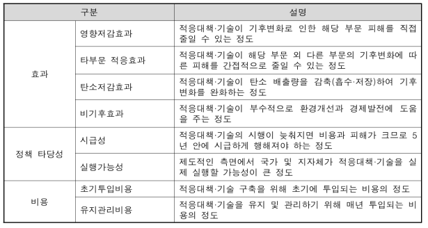 적응대책기술 평가지표