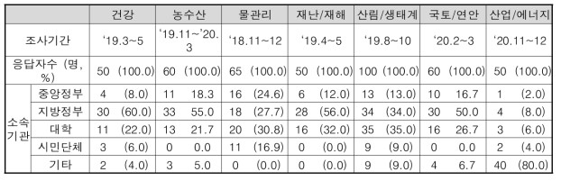 적응대책·기술 우선순위 도출을 위한 전문가 평가의 조사 기간 및 응답자 특성