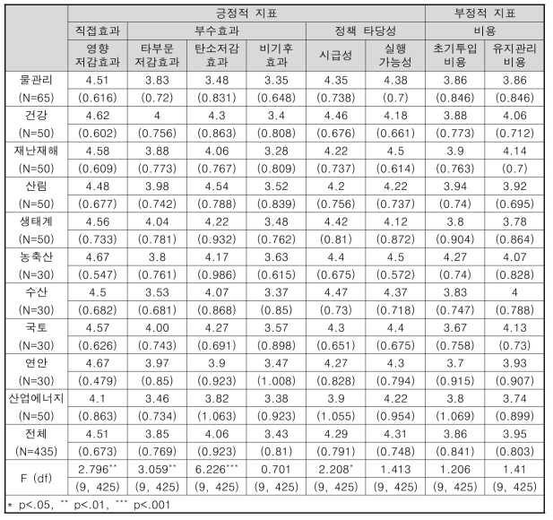 부문별 적응대책기술 평가지표 중요도