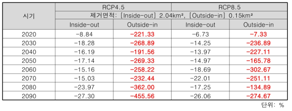 RCP 시나리오별 돼지풀 제거 대책 시나리오 저감효과(확산변화비율) 결과