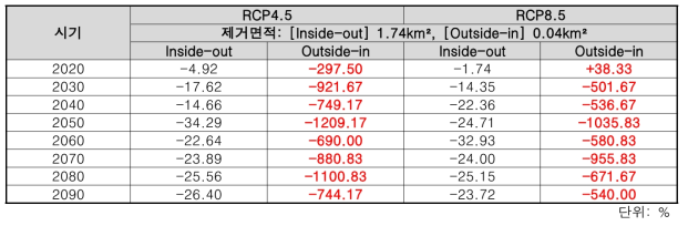 RCP 시나리오별 가시상추 제거 대책 시나리오 저감효과(확산변화비율) 결과