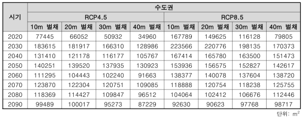 수도권 RCP 시나리오별 확산면적 결과