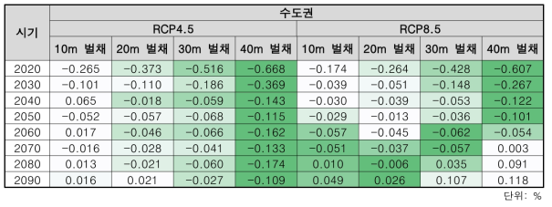 수도권 RCP 시나리오별 저감효과(확산변화비율) 결과