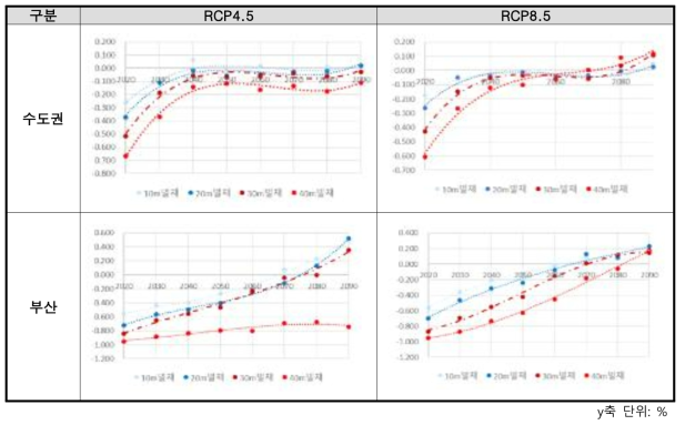 RCP 시나리오별 소나무재선충병 저감효과 결과