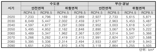 RCP 시나리오 및 대상지별 산사태 안전면적 및 위험면적 분석 결과