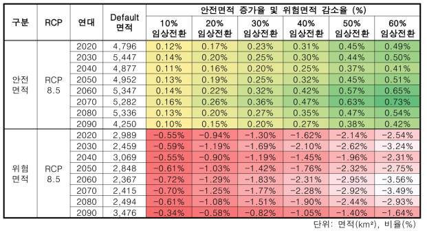 RCP 8.5 수도권 임상전환 시나리오 적용 결과