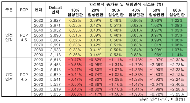 RCP 4.5 부산·경남 임상전환 시나리오 적용 결과