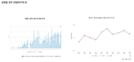 RCP 시나리오에 따른 관악구 남현동 일대 강수량 증가