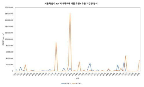 서울특별시 RCP 시나리오에 따른 유형A 유출 저감량 분석