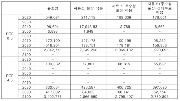 서울특별시 각 기술 적용별 유출량 분석 (단위: ㎥)