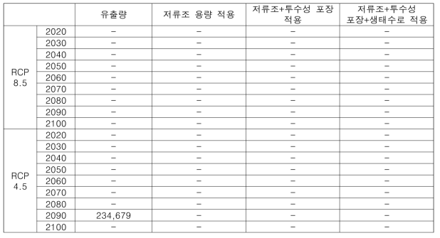 부산광역시 유형A 유출 예상량 (단위: ㎥)