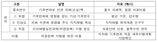 경제성 평가 피해함수 추정 활용 자료