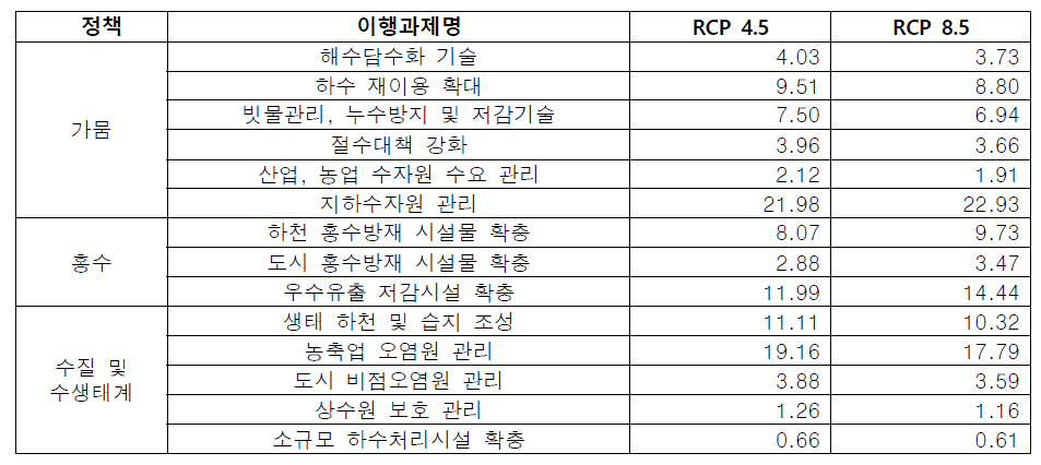 물관리 부문 이행과제별 평균 B-C ratio