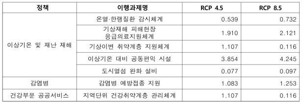 건강 부문 이행과제별 평균 B-C ratio