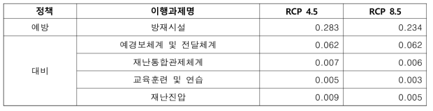 재난재해 부문 이행과제별 평균 B-C ratio